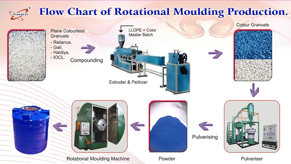 FORTIS degvielas tvertņu ražošanas tehnoloģija - Rotācijas formēšana.